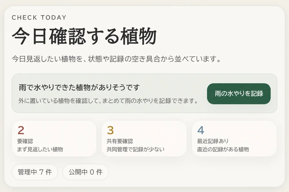 AnyFoliaのホーム画面で、実際の記録をもとに今日確認したい植物の件数と理由を見ている様子